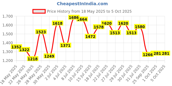 flipkart.com campus ATOR (N) Running Shoes For Men campus Price History Graph from 18 May 2025 to 5 Oct 2025