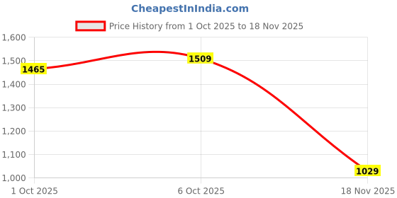 flipkart.com campus AVERY | Walking, Training, Casual Shoes for Women | Lightweight Comfortable Casuals For Women campus Price History Graph from 1 Oct 2025 to 18 Nov 2025