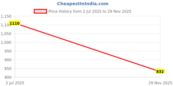 flipkart.com campus AWAKE Sneakers For Men campus Price History Graph from 2 Jul 2025 to 29 Nov 2025