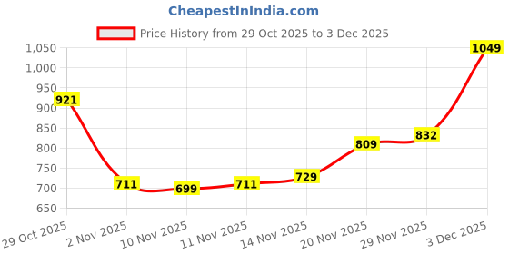 flipkart.com campus AWAKE Sneakers For Men campus Price History Graph from 29 Oct 2025 to 3 Dec 2025