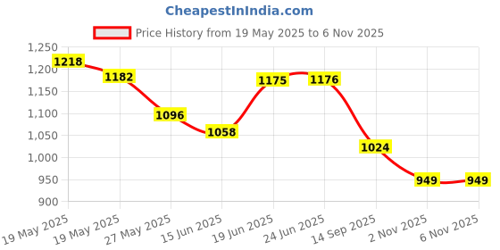 flipkart.com campus BARLEY Men's Sports Shoes | Memory Foam Comfort & Anti-Slip Sole Design |Lace-Up Training & Gym Shoes For Men campus Price History Graph from 19 May 2025 to 6 Nov 2025