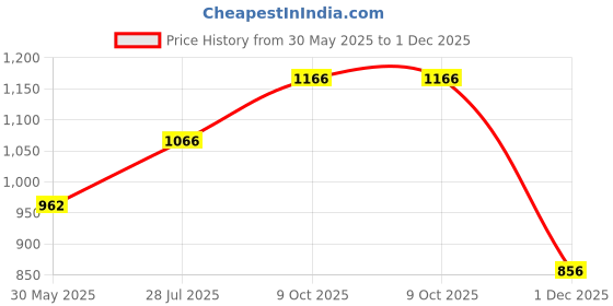 flipkart.com campus BEACH Women's Sports Shoes |Memory Foam Comfort & Anti-Slip Sole Design |Lace-Up Running Shoes For Women campus Price History Graph from 30 May 2025 to 1 Dec 2025