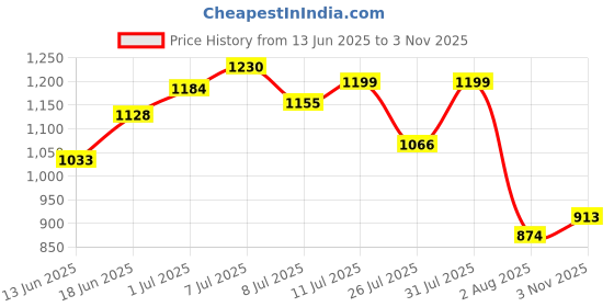 flipkart.com campus BEACH Women's Sports Shoes |Memory Foam Comfort & Anti-Slip Sole Design |Lace-Up Running Shoes For Women campus Price History Graph from 13 Jun 2025 to 3 Nov 2025