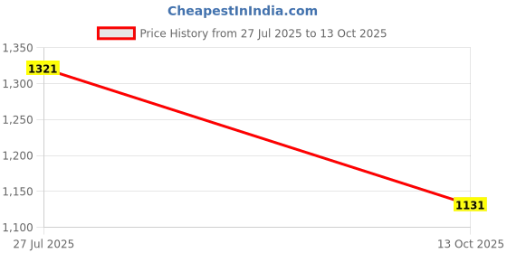 flipkart.com campus BEETLE Women's Casual Shoes | Easy to Wear Design & Cushioned Insole | Lace-Up Sneakers For Women campus Price History Graph from 27 Jul 2025 to 13 Oct 2025