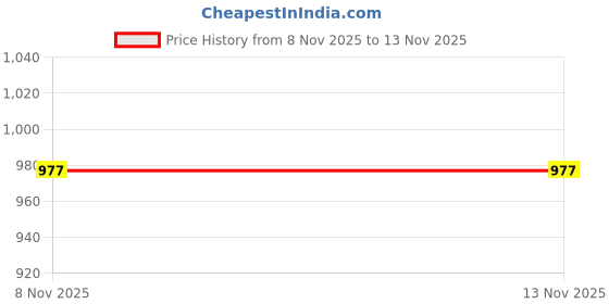 flipkart.com campus BEETLE Women's Casual Shoes | Easy to Wear Design & Cushioned Insole | Lace-Up Sneakers For Women campus Price History Graph from 8 Nov 2025 to 13 Nov 2025