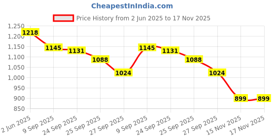 flipkart.com campus BEETLE Women's Casual Shoes | Easy to Wear Design & Cushioned Insole | Lace-Up Walking Shoes For Women campus Price History Graph from 2 Jun 2025 to 15 Nov 2025