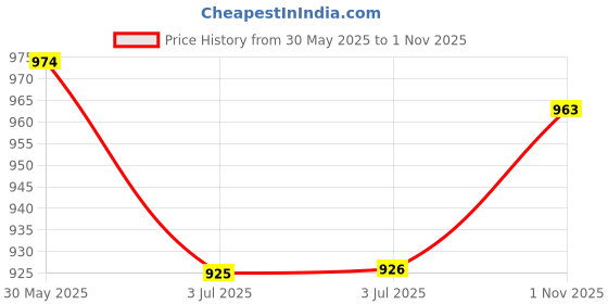 flipkart.com campus BOOMER (N) Walking Shoes For Men campus Price History Graph from 30 May 2025 to 1 Nov 2025