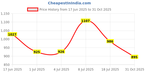 flipkart.com campus BOOMER (N) Walking Shoes For Men campus Price History Graph from 17 Jun 2025 to 31 Oct 2025