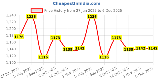 flipkart.com campus BOOND Running Shoes For Women campus Price History Graph from 27 Jun 2025 to 6 Dec 2025