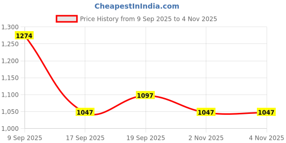 flipkart.com campus BRAIL PRO Running Shoes For Men campus Price History Graph from 9 Sep 2025 to 2 Nov 2025