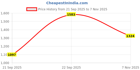flipkart.com campus BRAIL PRO Running Shoes For Men campus Price History Graph from 21 Sep 2025 to 7 Nov 2025