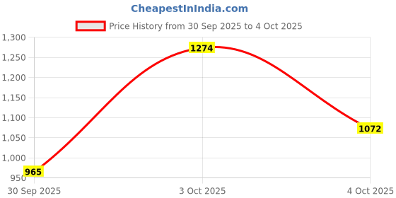 flipkart.com campus BRAIL PRO Running Shoes For Men campus Price History Graph from 30 Sep 2025 to 4 Oct 2025
