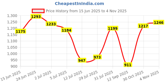 flipkart.com campus BRAZIL PRO Training & Gym Shoes For Men campus Price History Graph from 15 Jun 2025 to 4 Nov 2025