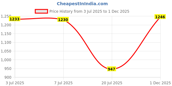 flipkart.com campus BRAZIL PRO Training & Gym Shoes For Men campus Price History Graph from 3 Jul 2025 to 1 Dec 2025