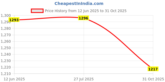 flipkart.com campus BRAZIL Training & Gym Shoes For Men campus Price History Graph from 12 Jun 2025 to 31 Oct 2025