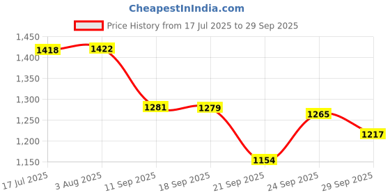 flipkart.com campus Breathable Mesh, Enhanced Airflow Footwear| Running, Gym & Casual Wear Running Shoes For Men campus Price History Graph from 17 Jul 2025 to 29 Sep 2025