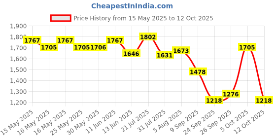 flipkart.com campus BRISK Sneakers For Men campus Price History Graph from 15 May 2025 to 12 Oct 2025