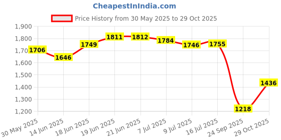 flipkart.com campus BRISK Sneakers For Men campus Price History Graph from 30 May 2025 to 29 Oct 2025