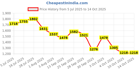flipkart.com campus BRISK Sneakers For Men campus Price History Graph from 5 Jul 2025 to 13 Oct 2025