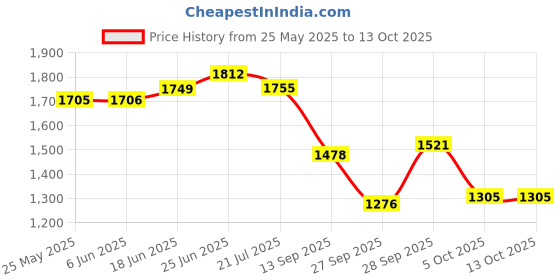 flipkart.com campus BRISK Sneakers For Men campus Price History Graph from 25 May 2025 to 12 Oct 2025