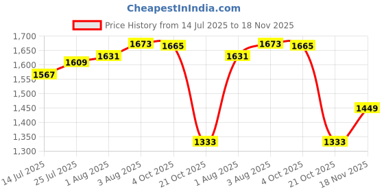 flipkart.com campus BRISK Sneakers For Men campus Price History Graph from 14 Jul 2025 to 18 Nov 2025