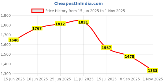 flipkart.com campus BRISK Sneakers For Men campus Price History Graph from 15 Jun 2025 to 1 Nov 2025