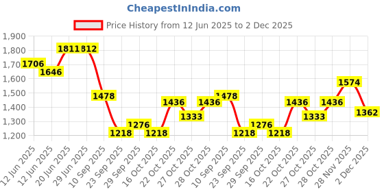 flipkart.com campus BRISK Sneakers For Men campus Price History Graph from 12 Jun 2025 to 2 Dec 2025