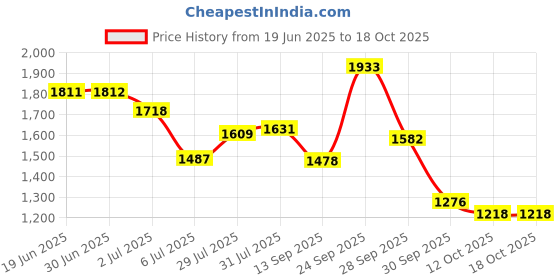 flipkart.com campus BRISK Sneakers For Men campus Price History Graph from 19 Jun 2025 to 18 Oct 2025