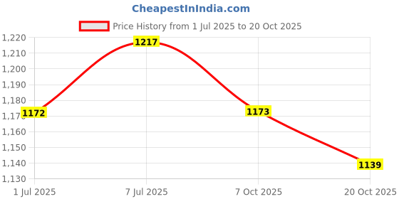 flipkart.com campus BROWNIE Sneakers For Women campus Price History Graph from 1 Jul 2025 to 20 Oct 2025