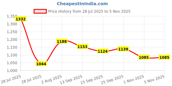 flipkart.com campus BROWNIE Sneakers For Women campus Price History Graph from 28 Jul 2025 to 1 Nov 2025
