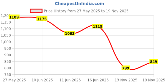 flipkart.com campus BUBBLES Running Shoes For Women campus Price History Graph from 27 May 2025 to 19 Nov 2025