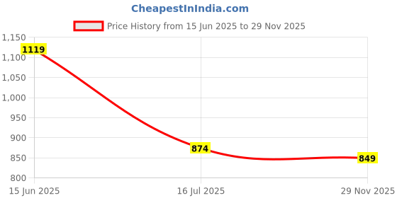 flipkart.com campus BUBBLES Running Shoes For Women campus Price History Graph from 15 Jun 2025 to 29 Nov 2025