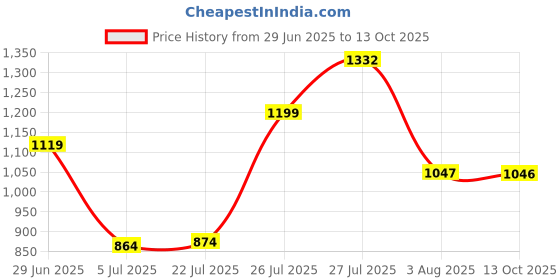 flipkart.com campus BUBBLES Running Shoes For Women campus Price History Graph from 29 Jun 2025 to 13 Oct 2025