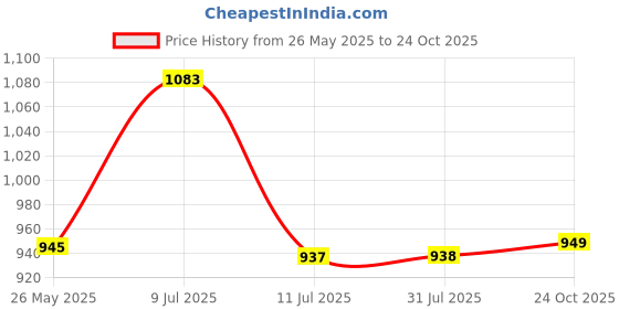 flipkart.com campus CALY Casuals For Women campus Price History Graph from 26 May 2025 to 24 Oct 2025