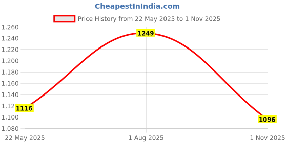 flipkart.com campus CAMMY Running Shoes For Women campus Price History Graph from 22 May 2025 to 1 Nov 2025