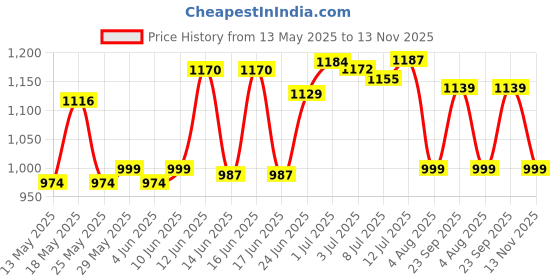 flipkart.com campus CAMMY Walking Shoes For Women campus Price History Graph from 13 May 2025 to 13 Nov 2025