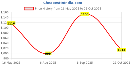 flipkart.com campus CAMMY Walking Shoes For Women campus Price History Graph from 16 May 2025 to 21 Oct 2025