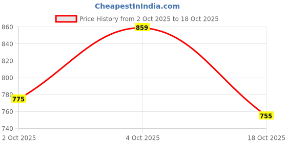 flipkart.com campus CAMP ALFRED Running Shoes For Men campus Price History Graph from 2 Oct 2025 to 4 Oct 2025