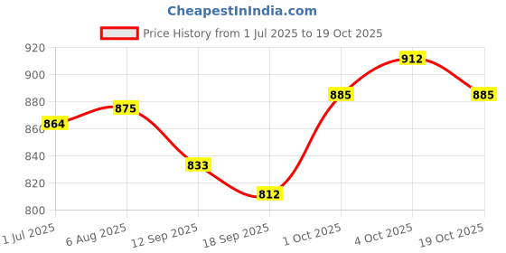 flipkart.com campus CAMP-BLING Walking Shoes For Women campus Price History Graph from 1 Jul 2025 to 19 Oct 2025