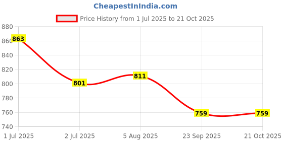 flipkart.com campus CAMP CALLIE Walking Shoes For Women campus Price History Graph from 1 Jul 2025 to 21 Oct 2025