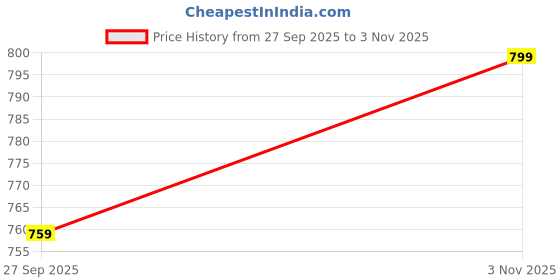 flipkart.com campus CAMP CALLIE Walking Shoes For Women campus Price History Graph from 27 Sep 2025 to 3 Nov 2025