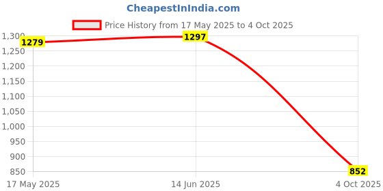 flipkart.com campus CAMP CLINT Sneakers For Men campus Price History Graph from 17 May 2025 to 4 Oct 2025