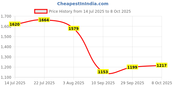 flipkart.com campus CAMP CLINT Sneakers For Men campus Price History Graph from 14 Jul 2025 to 8 Oct 2025