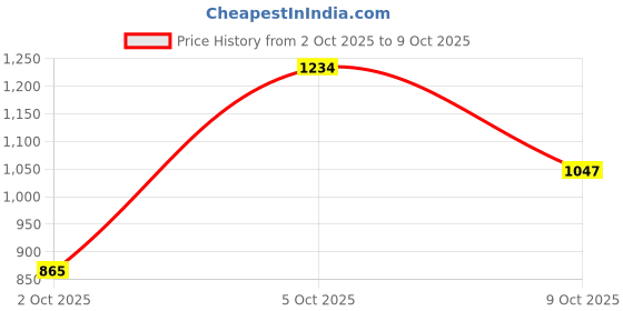 flipkart.com campus CAMP CLINT Sneakers For Men campus Price History Graph from 2 Oct 2025 to 9 Oct 2025