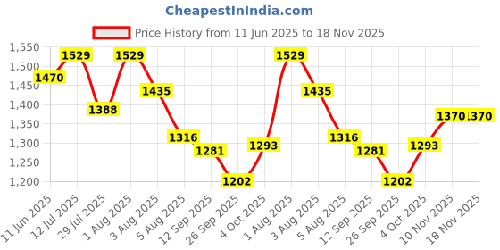 flipkart.com campus CAMP-CLINT Sneakers For Women campus Price History Graph from 11 Jun 2025 to 17 Nov 2025