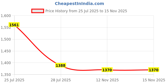 flipkart.com campus CAMP-CLINT Sneakers For Women campus Price History Graph from 25 Jul 2025 to 15 Nov 2025