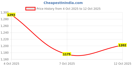 flipkart.com campus CAMP CLINT Sneakers For Women campus Price History Graph from 4 Oct 2025 to 12 Oct 2025