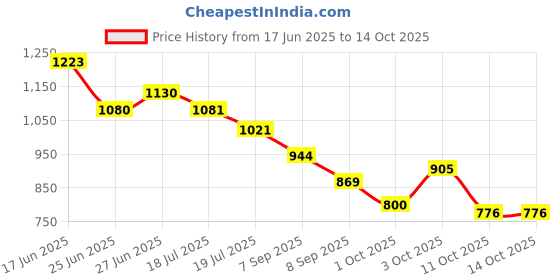 flipkart.com campus CAMP DENV Sneakers For Men campus Price History Graph from 17 Jun 2025 to 13 Oct 2025