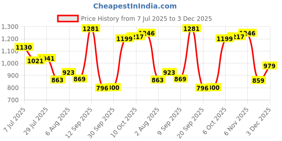 flipkart.com campus CAMP DENVER Sneakers For Men campus Price History Graph from 7 Jul 2025 to 3 Dec 2025