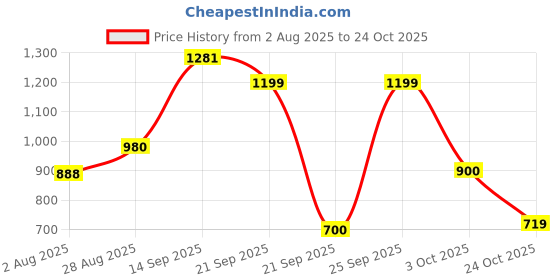 flipkart.com campus CAMP DENVER Sneakers For Men campus Price History Graph from 2 Aug 2025 to 24 Oct 2025